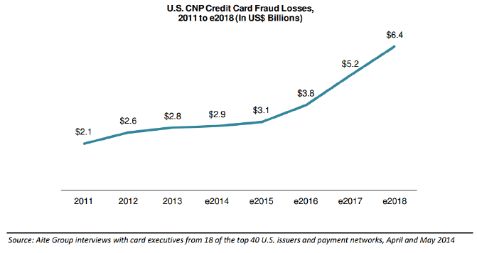 US Card Not Present Fraud Estimates